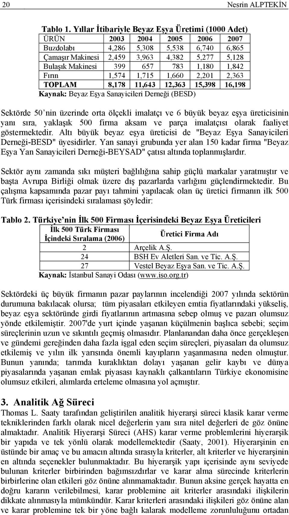 Fırın,574,75,660,0,363 TOPLAM 8,78,643,363 5,398 6,98 Kaynak: Beyaz Eşya Sanayicileri Derneği (BESD) Sektörde 50 nin üzerinde orta ölçekli imalatçı ve 6 büyük beyaz eşya üreticisinin yanı sıra,