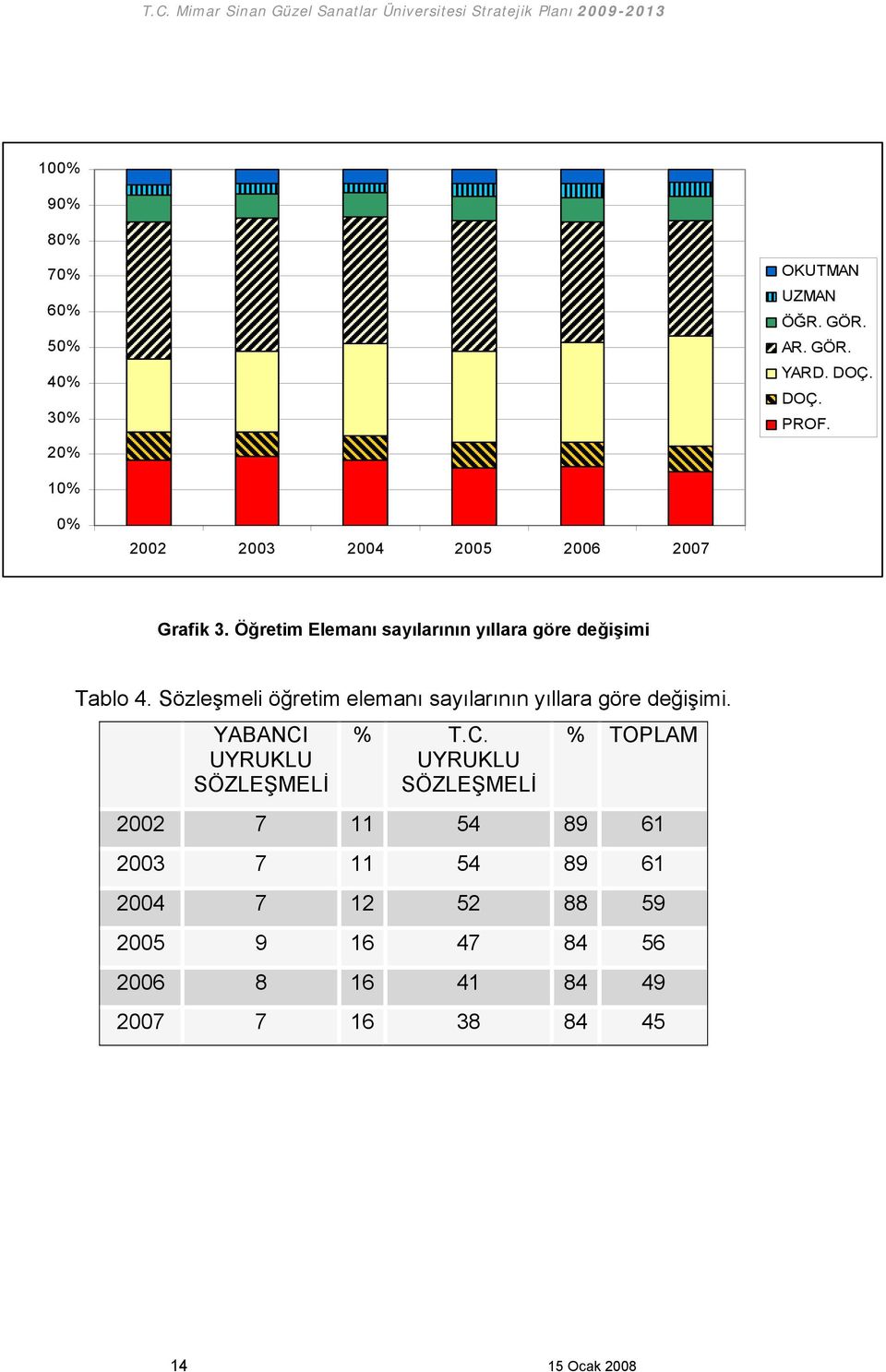 Sözleşmeli öğretim elemanı sayılarının yıllara göre değişimi. YABANCI