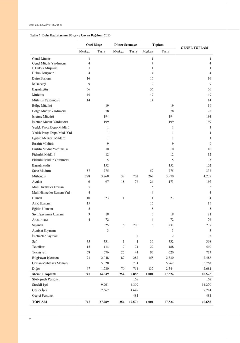 Hukuk Müşaviri 1 1 1 Hukuk Müşaviri 4 4 4 Daire Başkanı 16 16 16 İç Denetçi 9 9 9 Başmüfettiş 56 56 56 Müfettiş 49 49 49 Müfettiş Yardımcısı 14 14 14 Bölge Müdürü 19 19 19 Bölge Müdür Yardımcısı 78