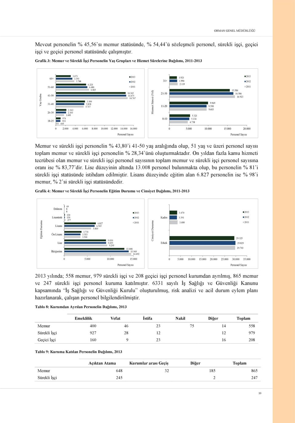 480 6.825 5.999 5.838 5.717 2013 2012 2011 14.365 14.475 14.767 Hizmet Süresi (Yl) 31+ 21-30 11-20 0-10 1.921 1.990 2.119 5.321 5.134 4.738 9.969 9.590 9.603 15.584 16.506 16.923 2013 2012 2011 0 2.