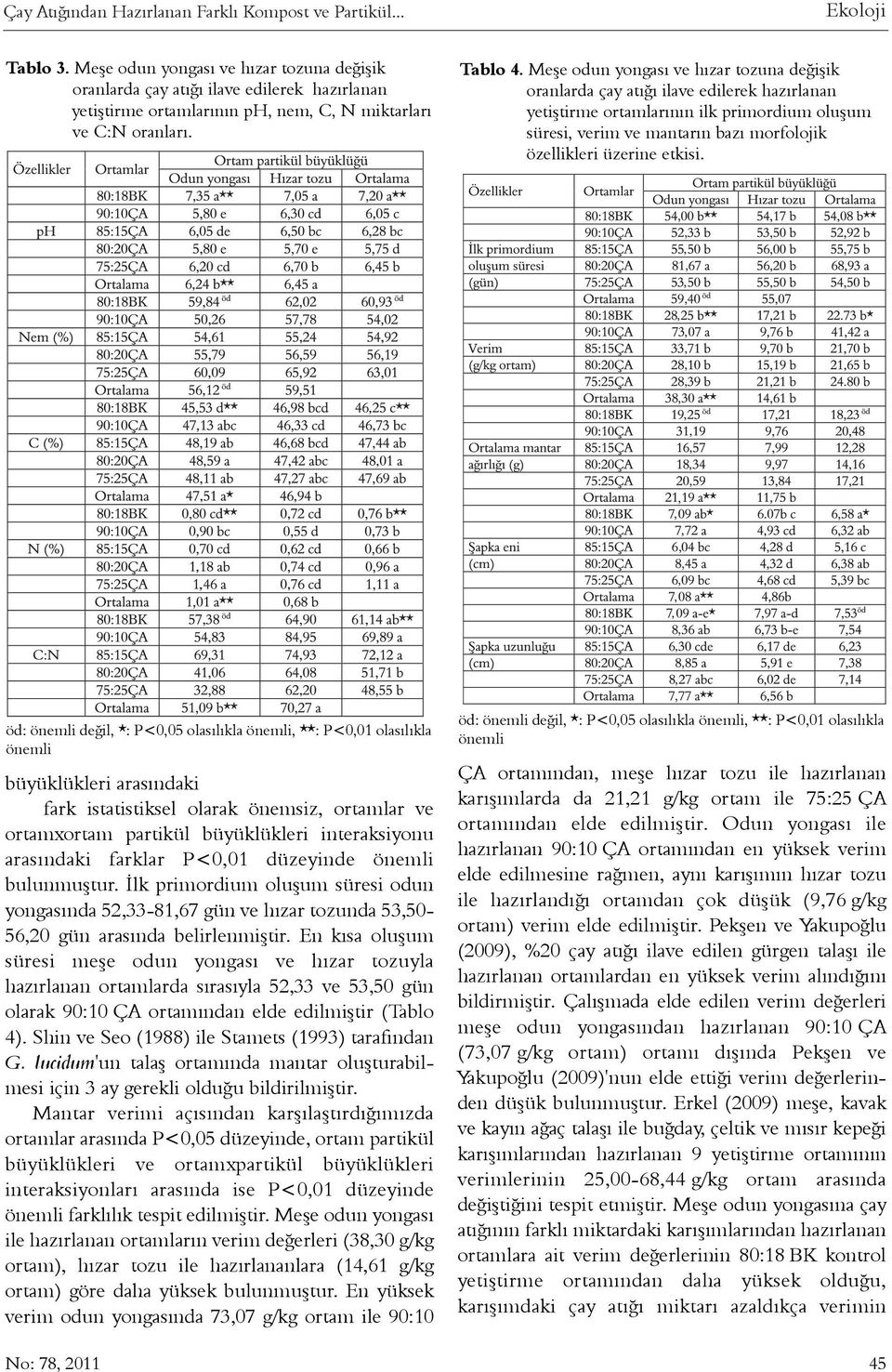 öd: önemli deðil, *: P<0,05 olasýlýkla önemli, **: P<0,01 olasýlýkla önemli büyüklükleri arasýndaki fark istatistiksel olarak önemsiz, ortamlar ve ortamxortam partikül büyüklükleri interaksiyonu