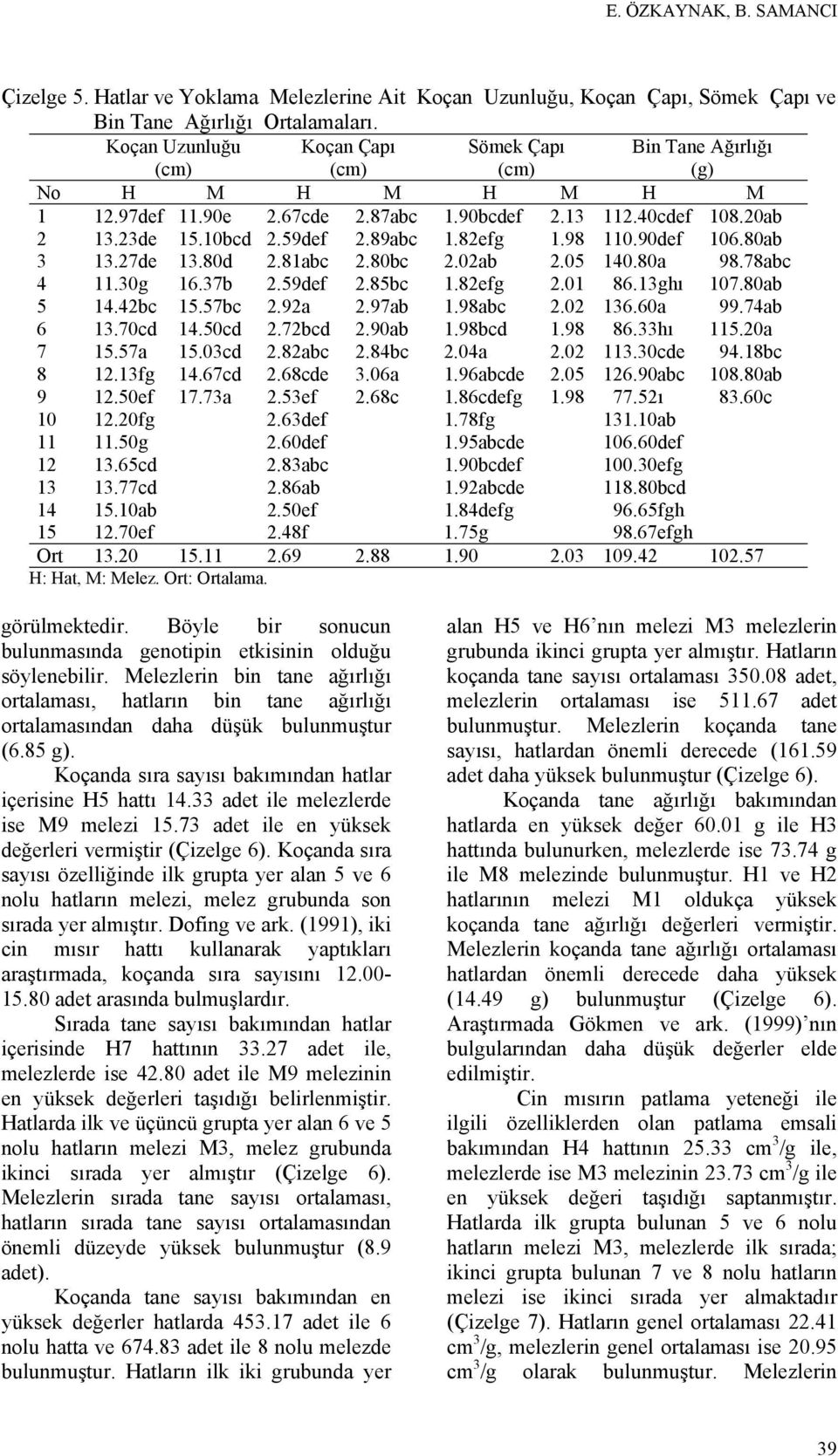 82efg 1.98 110.90def 106.80ab 3 13.27de 13.80d 2.81abc 2.80bc 2.02ab 2.05 140.80a 98.78abc 4 11.30g 16.37b 2.59def 2.85bc 1.82efg 2.01 86.13ghı 107.80ab 5 14.42bc 15.57bc 2.92a 2.97ab 1.98abc 2.