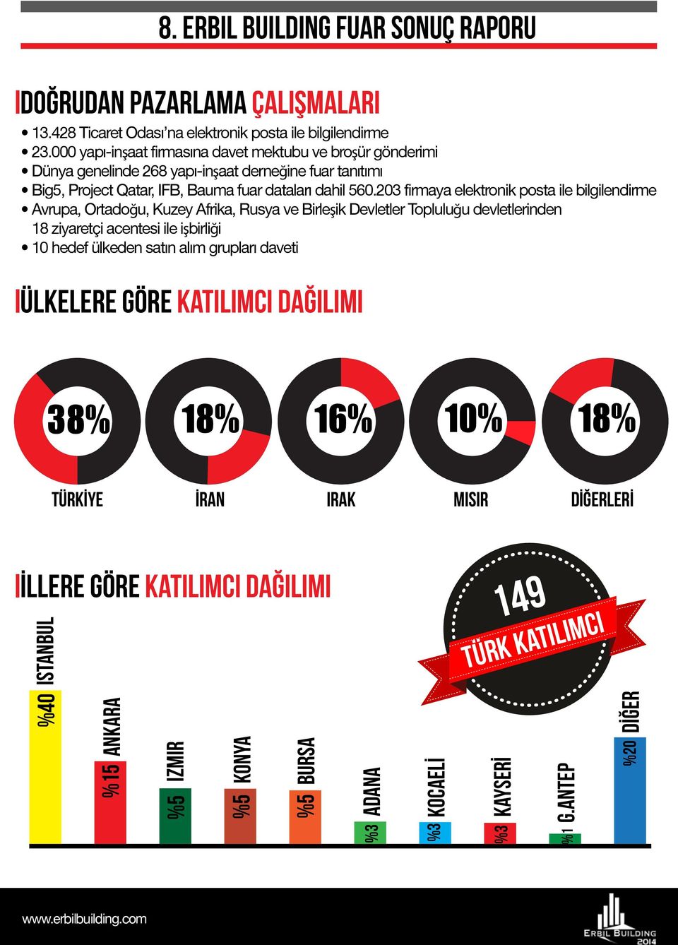 203 firmaya elektronik posta ile bilgilendirme Avrupa, Ortadoğu, Kuzey Afrika, Rusya ve Birleşik Devletler Topluluğu devletlerinden ziyaretçi acentesi ile işbirliği 10 hedef