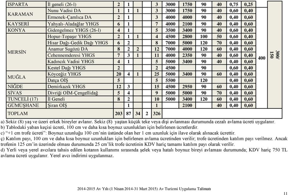 70 0,40 0,60 MERSĠN Anamur Sugözü DA 8 2 2 12 7000 4000 120 60 0,40 0,60 Cehennemderesi YHGS 7 3 1 11 4000 2350 90 40 0,60 0,40 Kadıncık Vadisi YHGS 4 1 5 5000 3400 90 40 0,40 0,60 Kestel Dağı YHGS 2