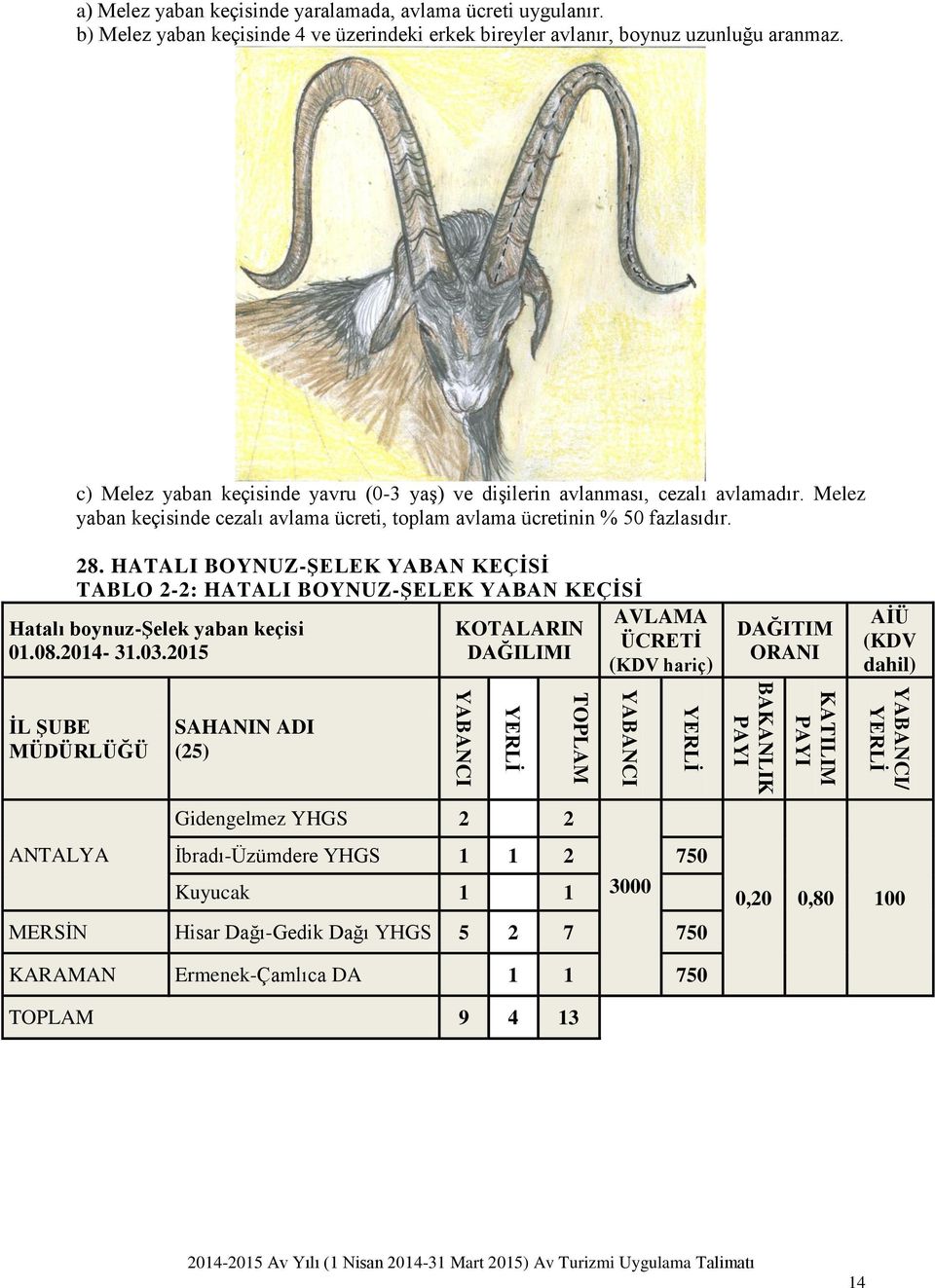 Melez yaban keçisinde cezalı avlama ücreti, toplam avlama ücretinin % 50 fazlasıdır. 28.