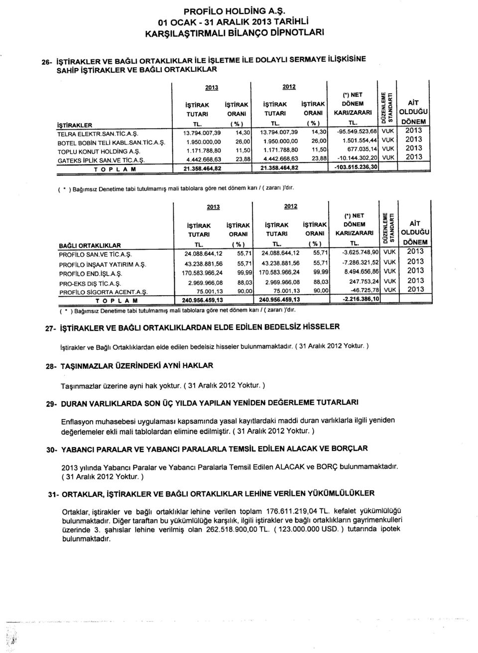 i$tirak OONEM.. < AiT zo TUTARI ORANI TUTARI ORANI KARllZARARI wz OLDUGU N~ i$tirakler TL. (%) TL. (%) TL. '5m DONEM TELRA ELEKTRSAN.TIC.A.$. 13.794.007,39 14,30 13.794.007,39 14,30-95.549.