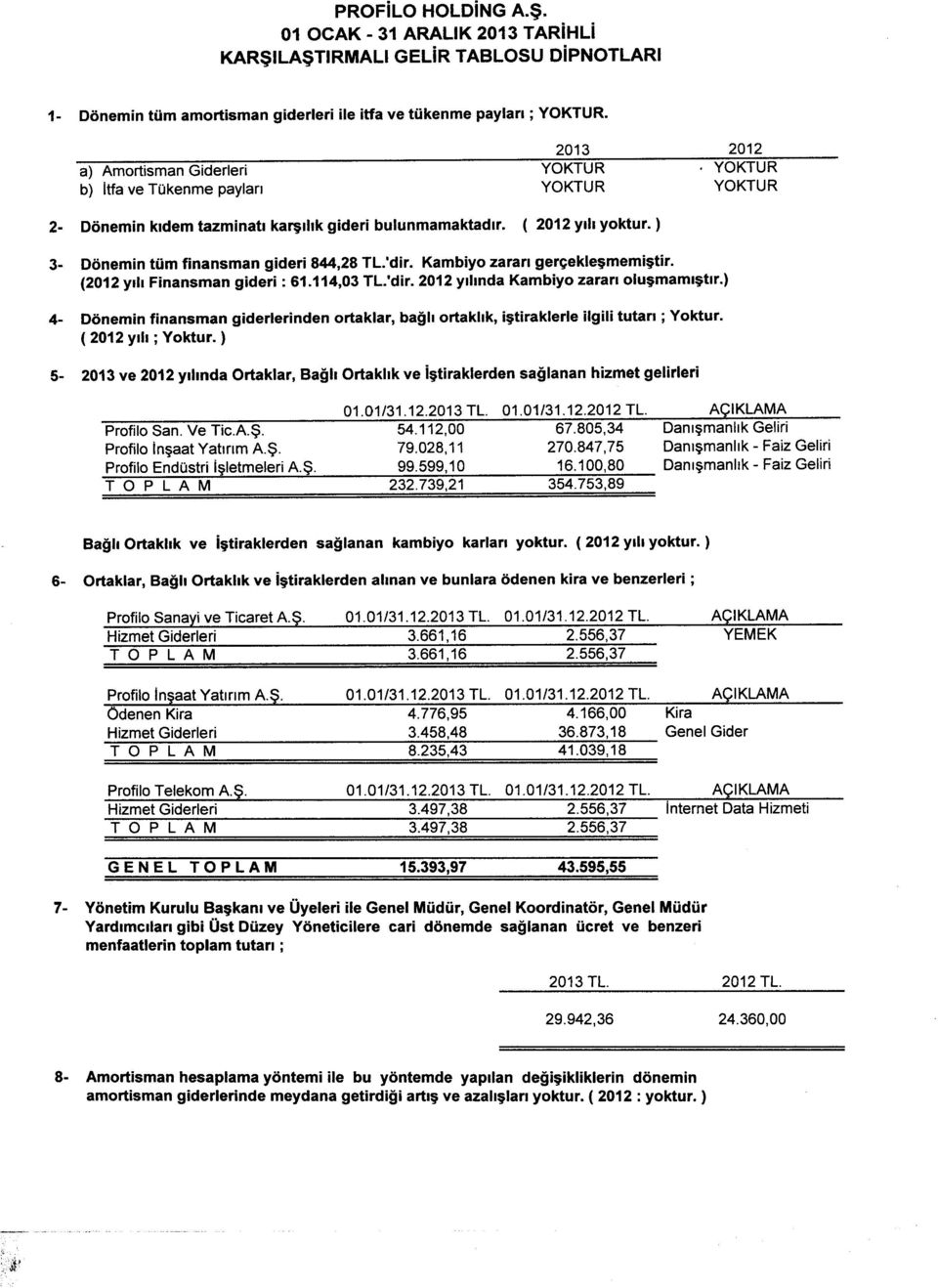 ) 4- Donemin finansman giderlerinden ortaklar, bagh ortakhk, i$tiraklerle i1gili tutarl ; Yoktur. ( 2012 ylll ; Yoktur. ) Profilo San. Ve Tic.A.$. Profilo In~aat Yatlrlm A$.