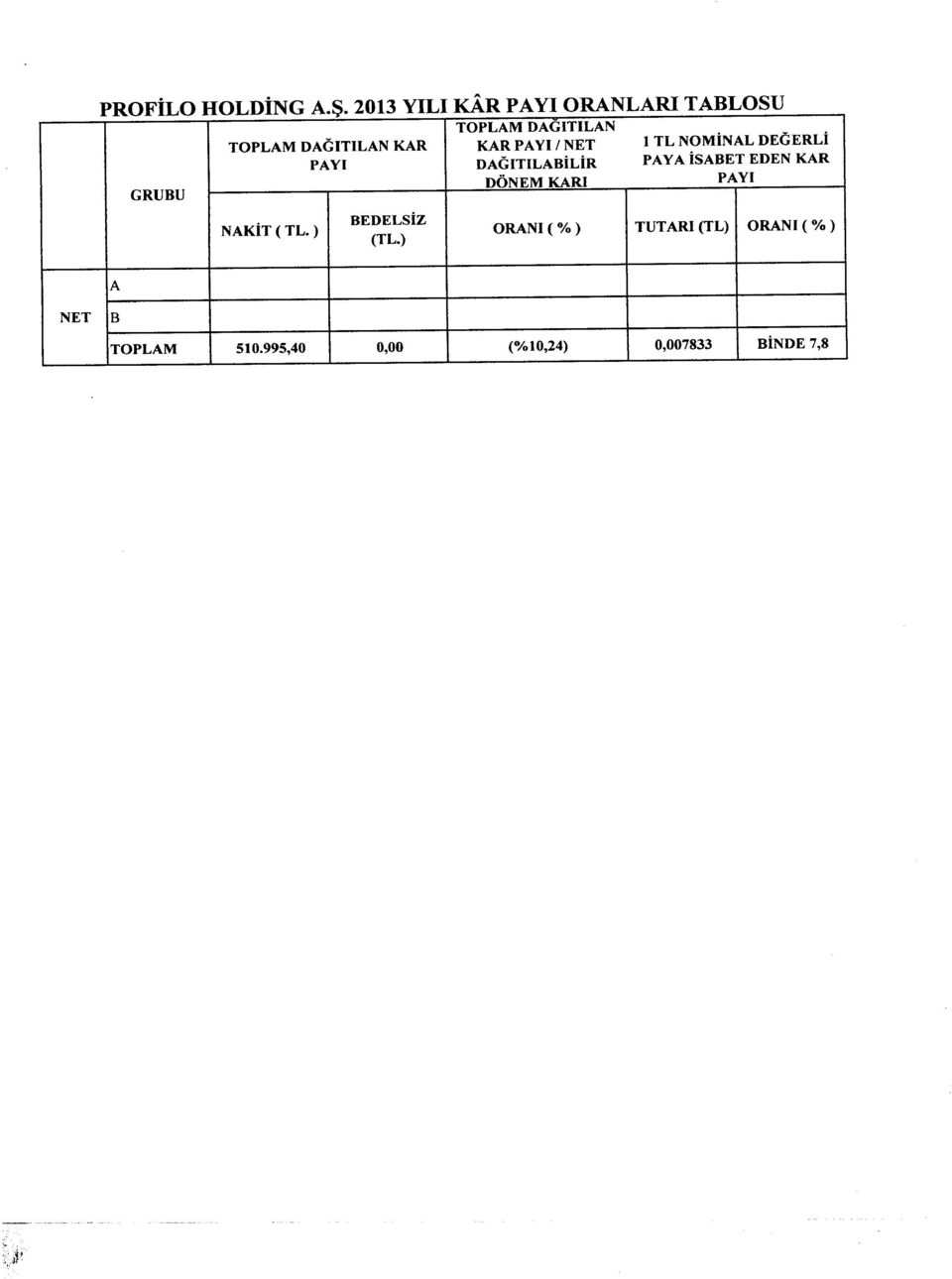 KAR PAYI / NET 1 TL NOMiNAL DEGERLi GRUBU NAKiT (TL.