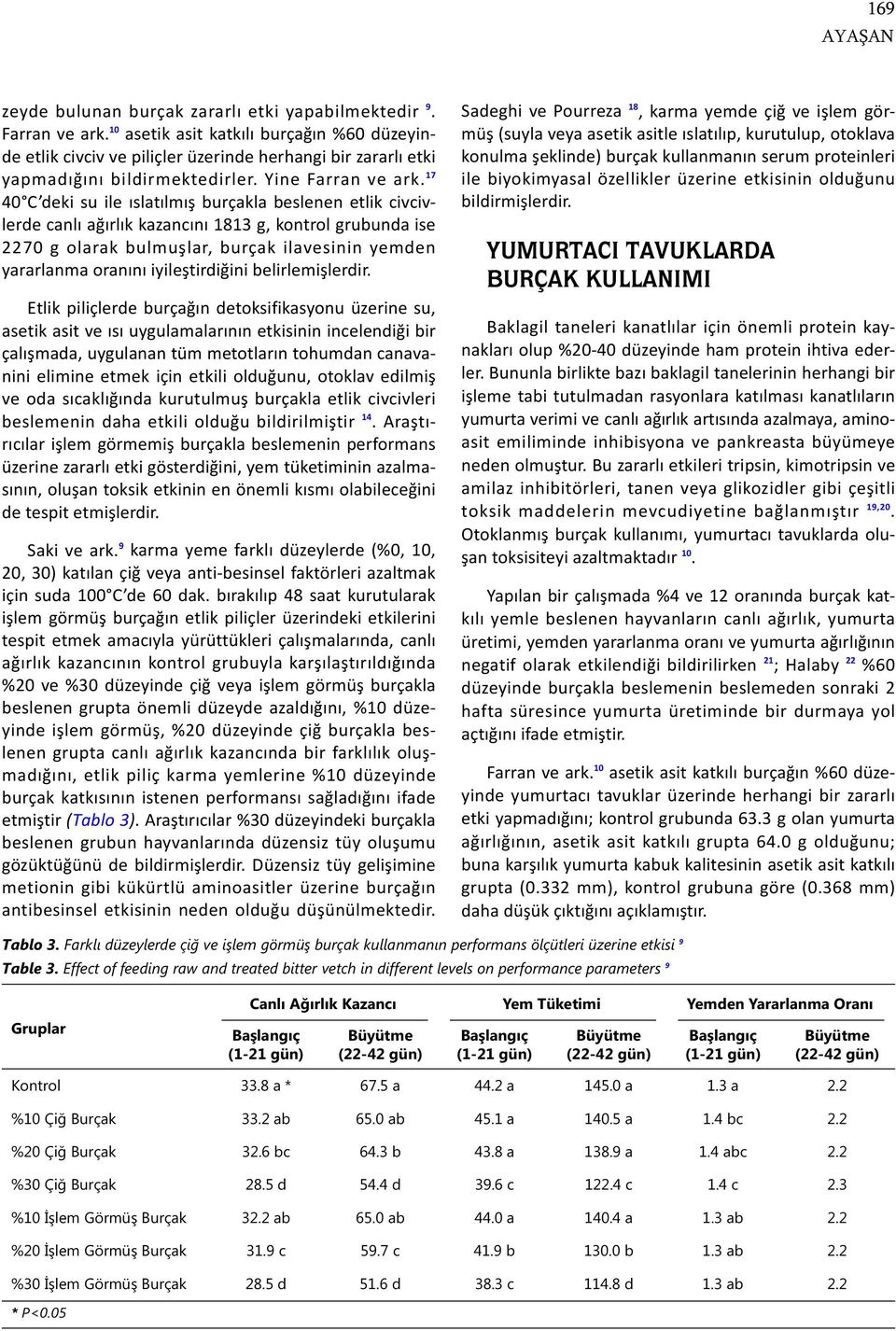 17 40 C deki su ile ıslatılmış burçakla beslenen etlik civcivlerde canlı ağırlık kazancını 1813 g, kontrol grubunda ise 2270 g olarak bulmuşlar, burçak ilavesinin yemden yararlanma oranını