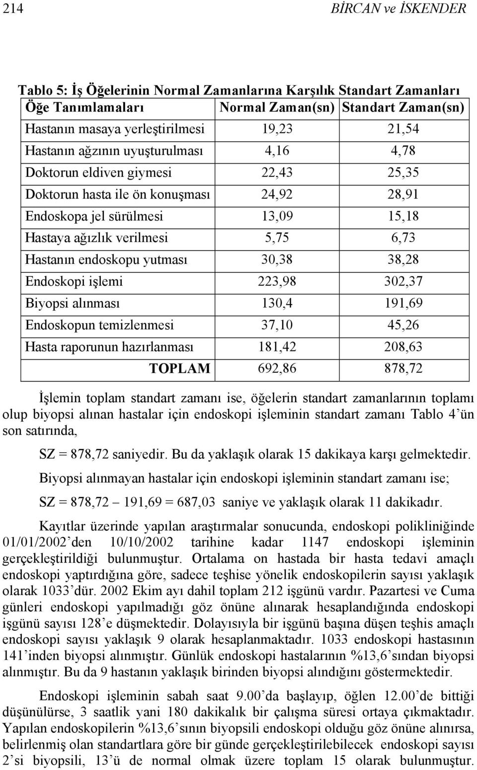 endoskopu yutması 30,38 38,28 Endoskopi işlemi 223,98 302,37 Biyopsi alınması 130,4 191,69 Endoskopun temizlenmesi 37,10 45,26 Hasta raporunun hazırlanması 181,42 208,63 TOPLAM 692,86 878,72 İşlemin