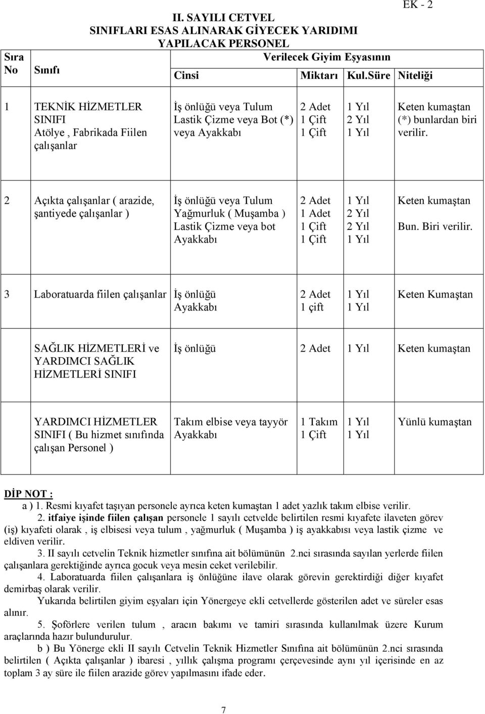 2 Açıkta çalışanlar ( arazide, şantiyede çalışanlar ) İş önlüğü veya Tulum Yağmurluk ( Muşamba ) Lastik Çizme veya bot 2 Adet Keten kumaştan Bun. Biri verilir.