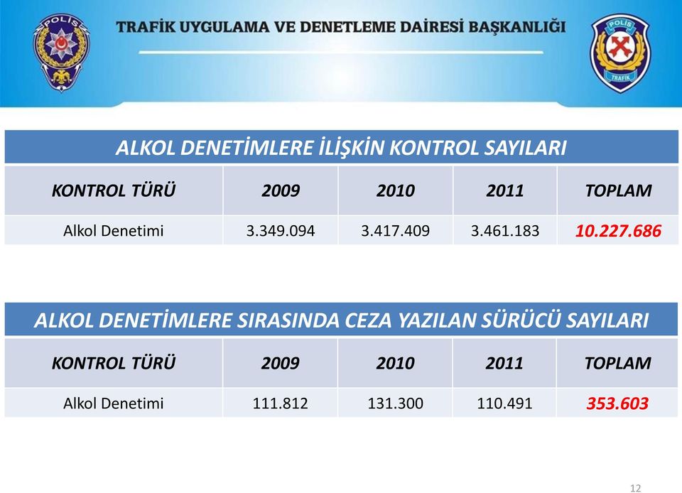 686 ALKOL DENETİMLERE SIRASINDA CEZA YAZILAN SÜRÜCÜ SAYILARI KONTROL