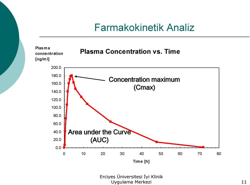 0 Concentration maximum (Cmax) 120.0 100.0 80.0 60.0 40.0 20.