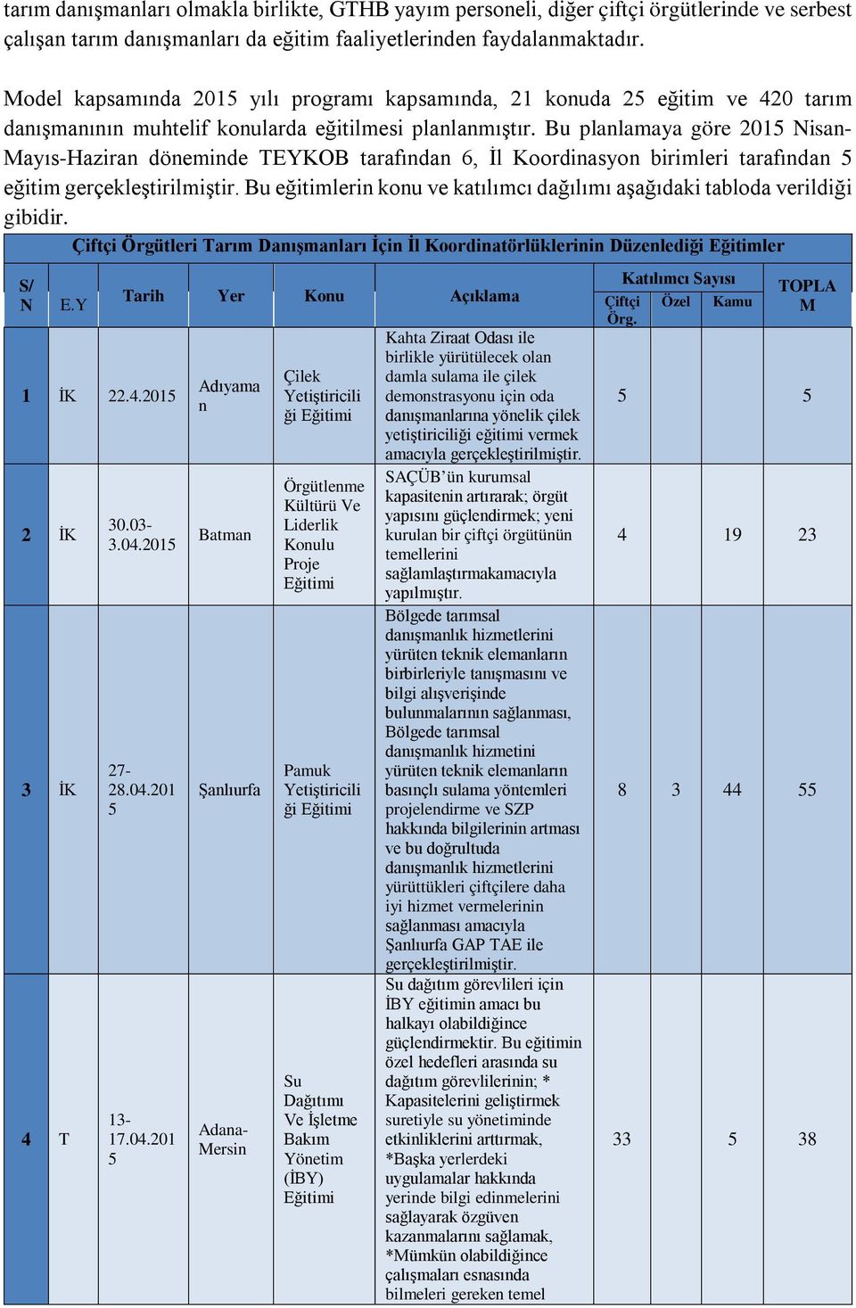 Bu planlamaya göre 2015 Nisan- Mayıs-Haziran döneminde TEYKOB tarafından 6, İl Koordinasyon birimleri tarafından 5 eğitim gerçekleştirilmiştir.