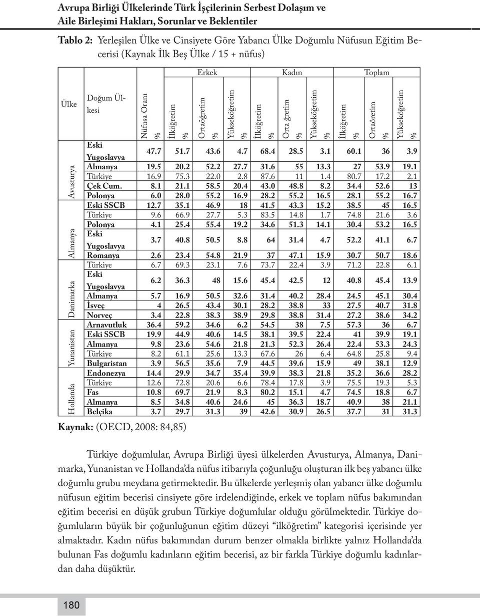 Yükseköğretim Eski Yugoslavya 47.7 51.7 43.6 4.7 68.4 28.5 3.1 60.1 36 3.9 Almanya 19.5 20.2 52.2 27.7 31.6 55 13.3 27 53.9 19.1 Türkiye 16.9 75.3 22.0 2.8 87.6 11 1.4 80.7 17.2 2.1 Çek Cum. 8.1 21.