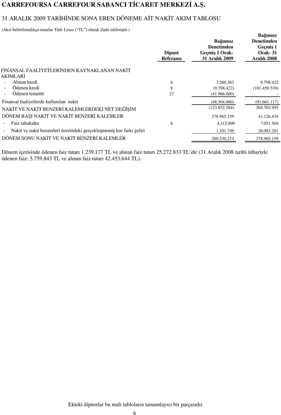 422 - Ödenen kredi 8 (9.798.422) (101.459.539) - Ödenen temettü 27 (41.966.000) - Finansal faaliyetlerde kullanılan nakit (48.504.060) (91.661.