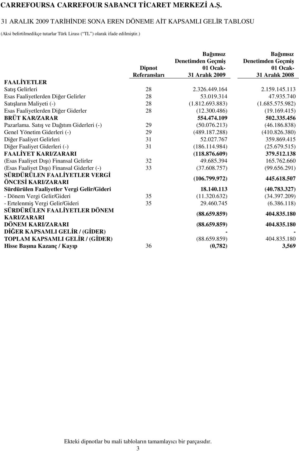 740 Satışların Maliyeti (-) 28 (1.812.693.883) (1.685.575.982) Esas Faaliyetlerden Diğer Giderler 28 (12.300.486) (19.169.415) BRÜT KAR/ZARAR 554.474.109 502.335.456 Pazarlama.