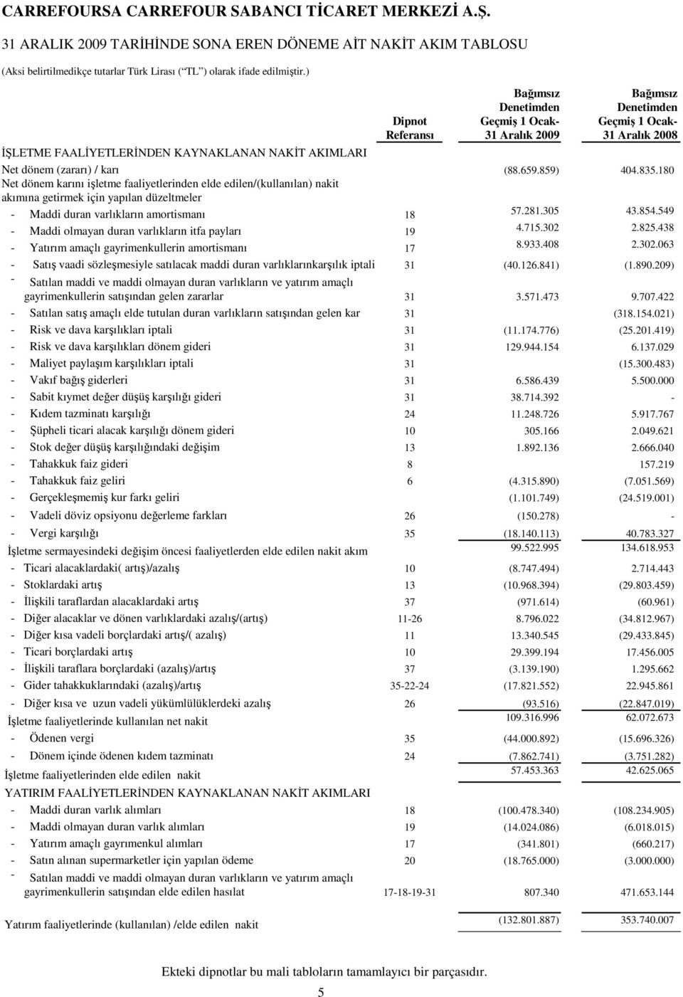 180 Net dönem karını işletme faaliyetlerinden elde edilen/(kullanılan) nakit akımına getirmek için yapılan düzeltmeler - Maddi duran varlıkların amortismanı 18 57.281.305 43.854.