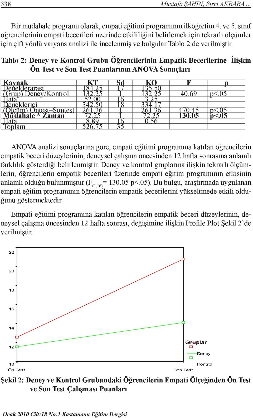 Tablo 2: Deney ve Kontrol Grubu Öğrencilerinin Empatik Becerilerine İlişkin Ön Test ve Son Test Puanlarının ANOVA Sonuçları Kaynak KT Sd KO F p Deneklerarası 184.25 17 135.50 (Grup) Deney/Kontrol 132.