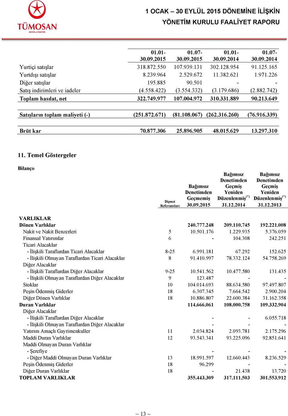 649 Satışların toplam maliyeti (-) (251.872.671) (81.108.067) (262.316.260) (76.916.339) Brüt kar 70.877.306 25.896.905 48.015.629 13.297.310 11.