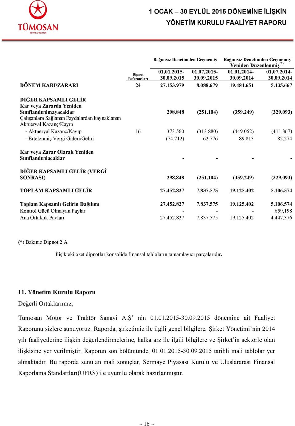 093) Çalışanlara Sağlanan Faydalardan kaynaklanan Aktüeryal Kazanç/Kayıp - Aktüeryal Kazanç/Kayıp 16 373.560 (313.880) (449.062) (411.367) - Ertelenmiş Vergi Gideri/Geliri (74.712) 62.776 89.813 82.