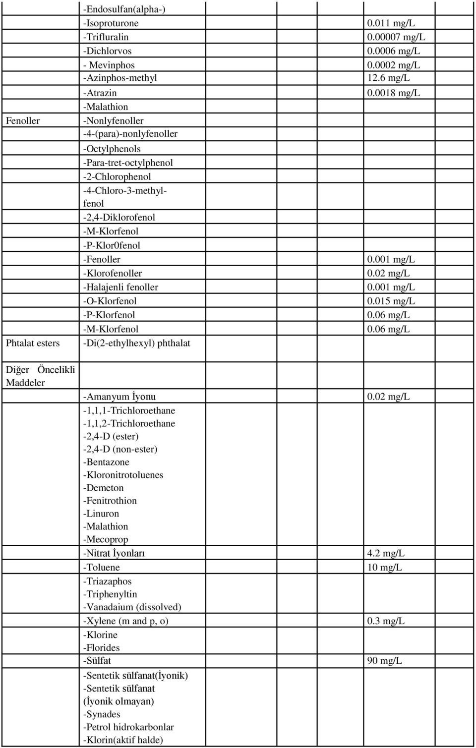 -Klorofenoller -Halajenli fenoller -O-Klorfenol -P-Klorfenol -M-Klorfenol -Di(2-ethylhexyl) phthalat 0.0018 mg/l 0.001 mg/l 0.02 mg/l 0.001 mg/l 0.015 mg/l 0.06 mg/l 0.