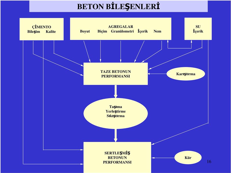 İçerik TAZE BETONUN PERFORMANSI Karıştırma Taşıma