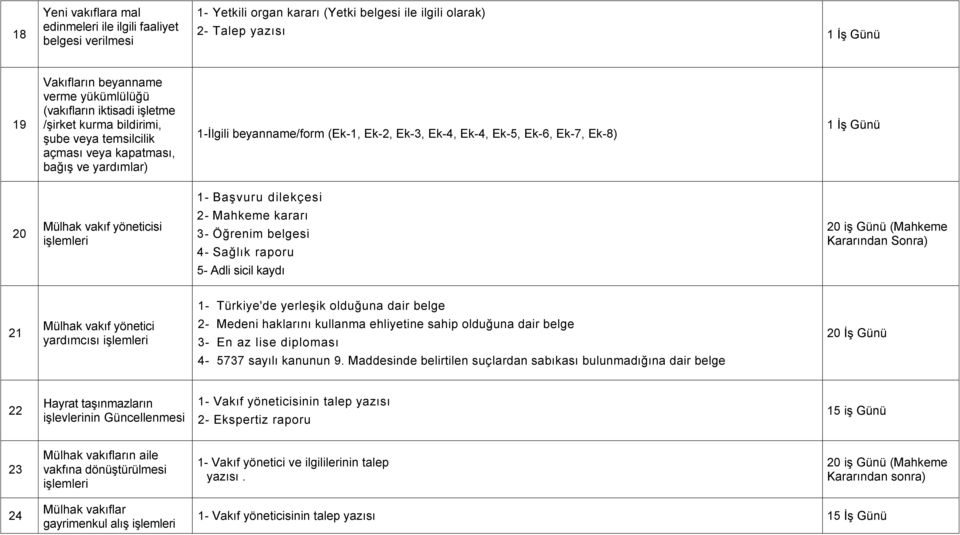 İş Günü 1- Başvuru dilekçesi 20 Mülhak vakıf yöneticisi 2- Mahkeme kararı 3- Öğrenim belgesi 4- Sağlık raporu 20 iş Günü (Mahkeme Kararından Sonra) 5- Adli sicil kaydı 1- Türkiye'de yerleşik olduğuna