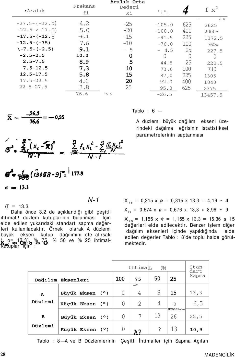 5 73 135 184 2375 13457.5 Tablo : 6 A düzlemi büyük dağılım ekseni üzerindeki dağılma eğrisinin istatistiksel parametrelerinin saptanması N-1 (T = 13.3 Daha önce 3.2 de açıklandığı gib!