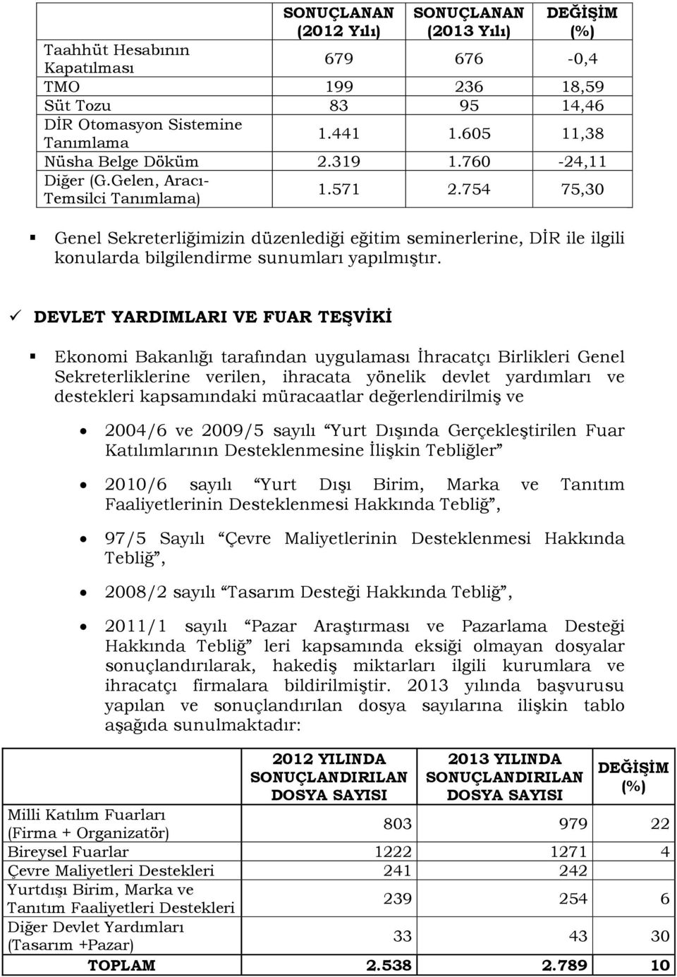 754 75,30 Genel Sekreterliğimizin düzenlediği eğitim seminerlerine, DĠR ile ilgili konularda bilgilendirme sunumları yapılmıģtır.