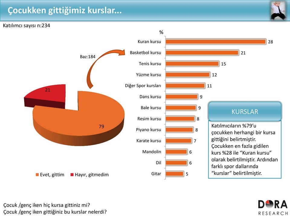 gitmedim Bale kursu Resim kursu Piyano kursu Karate kursu Mandolin Dil Gitar 5 6 6 9 8 8 KURSLAR Katılmıcıların 9 u çocukken herhangi