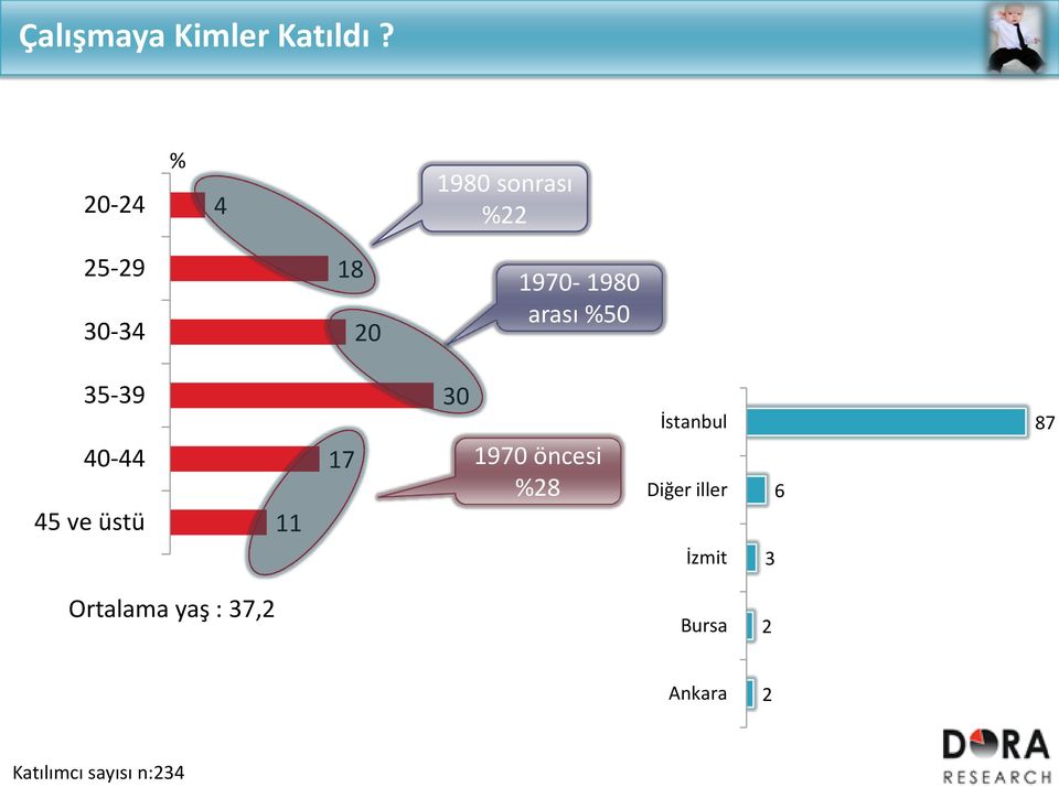 190-1980 arası 50 35-39 40-44 45 ve üstü 11 1 30