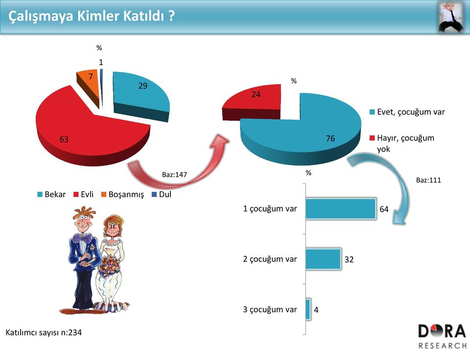 çocuğum yok Baz:14 Baz:111 Bekar Evli