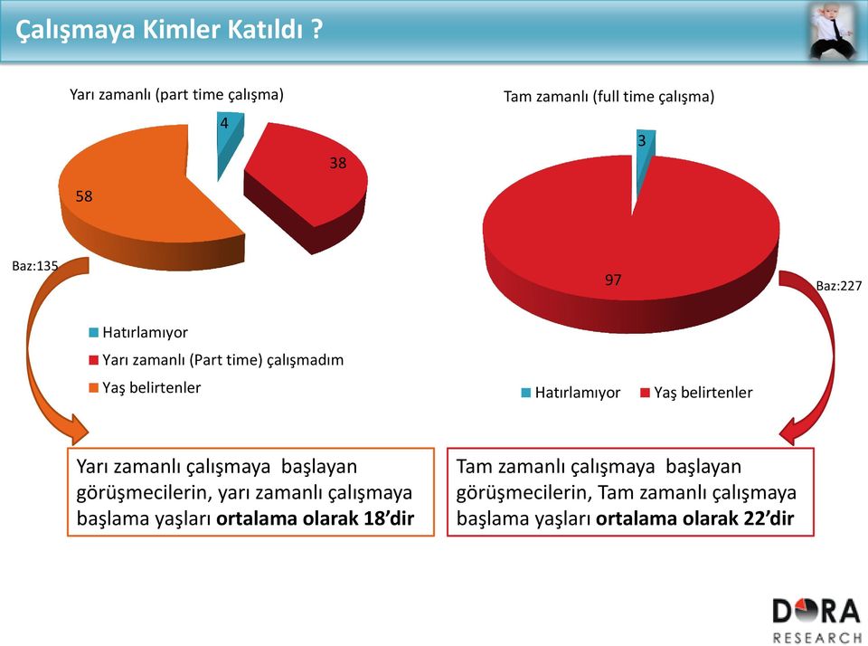 Yarı zamanlı (Part time) çalışmadım Yaş belirtenler Hatırlamıyor Yaş belirtenler Yarı zamanlı çalışmaya