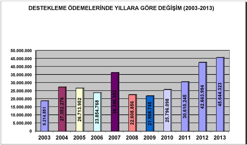 323 DESTEKLEME ÖDEMELERİNDE YILLARA GÖRE DEĞİŞİM (2003-2013) 50.000.000 45.000.000 40.