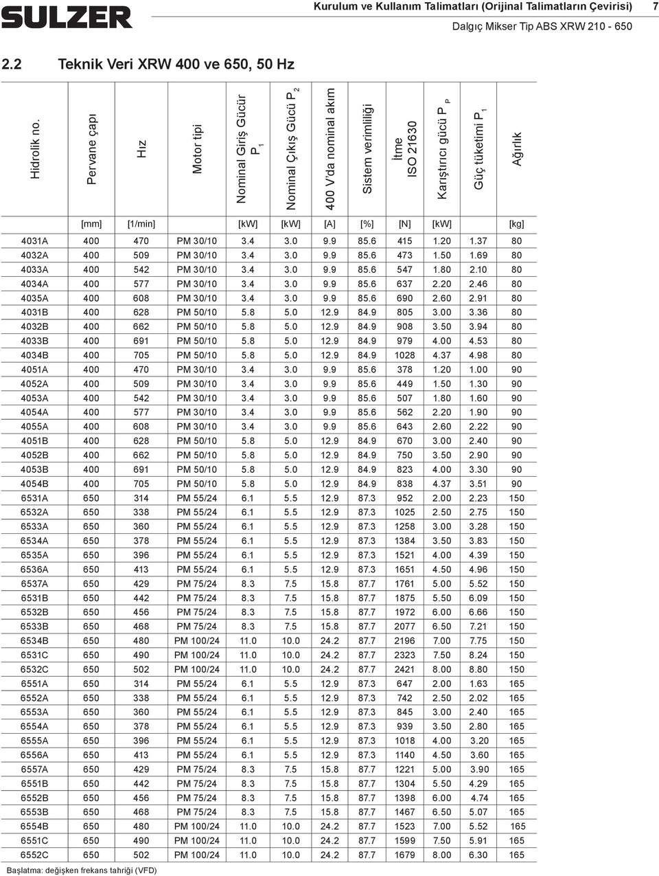 [N] [kw] [kg] 4031A 400 470 PM 30/10 3.4 3.0 9.9 85.6 415 1.20 1.37 80 4032A 400 509 PM 30/10 3.4 3.0 9.9 85.6 473 1.50 1.69 80 4033A 400 542 PM 30/10 3.4 3.0 9.9 85.6 547 1.80 2.