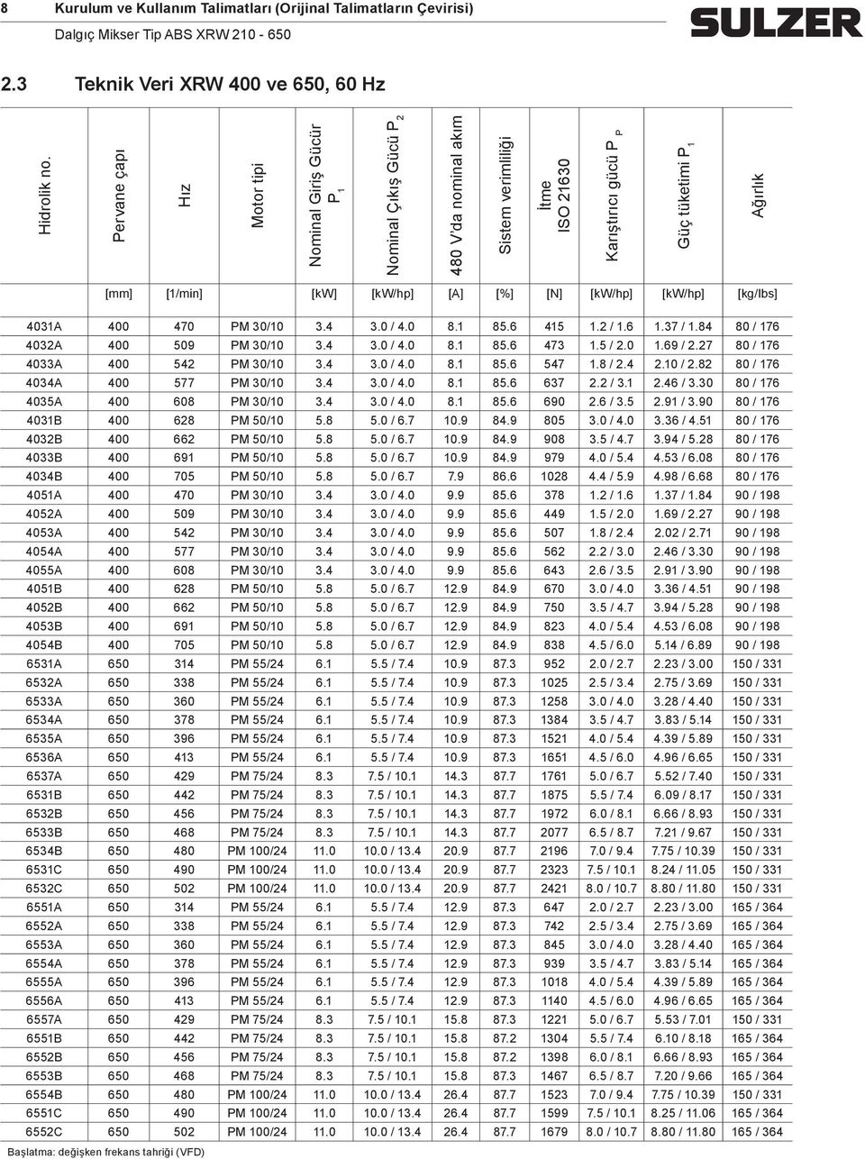 [N] [kw/hp] [kw/hp] [kg/lbs] 4031A 400 470 PM 30/10 3.4 3.0 / 4.0 8.1 85.6 415 1.2 / 1.6 1.37 / 1.84 80 / 176 4032A 400 509 PM 30/10 3.4 3.0 / 4.0 8.1 85.6 473 1.5 / 2.0 1.69 / 2.
