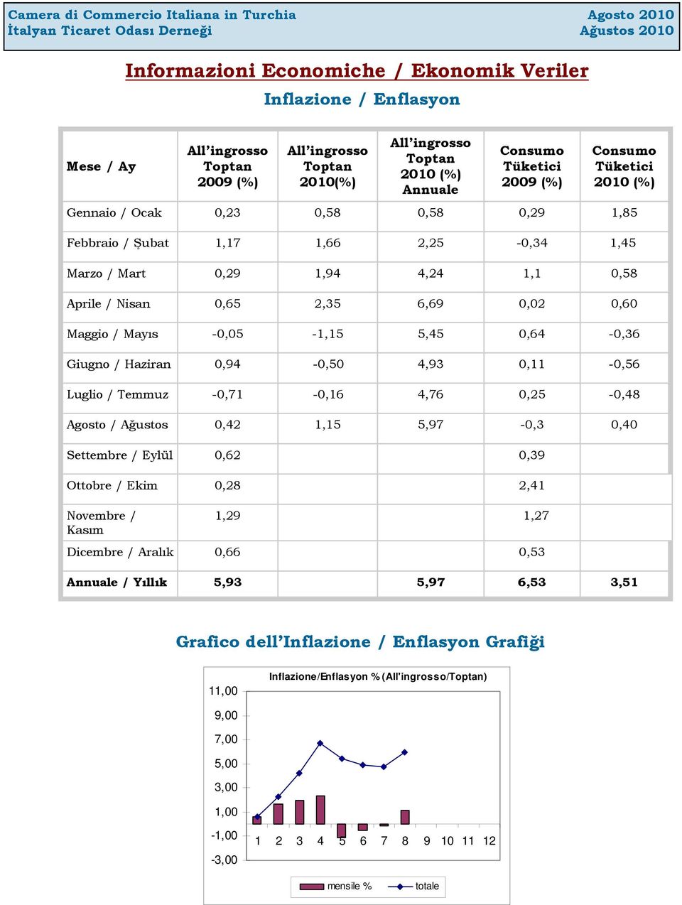 -0,05-1,15 5,45 0,64-0,36 Giugno / Haziran 0,94-0,50 4,93 0,11-0,56 Luglio / Temmuz -0,71-0,16 4,76 0,25-0,48 Agosto / Ağustos 0,42 1,15 5,97-0,3 0,40 Settembre / Eylül 0,62 0,39 Ottobre / Ekim 0,28