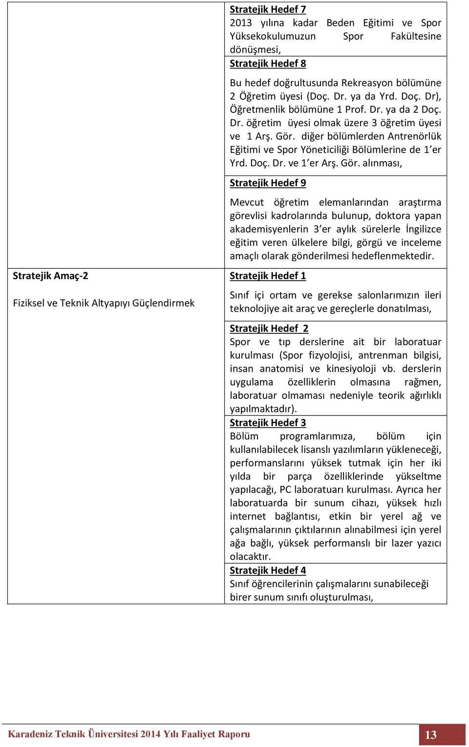 diğer bölümlerden Antrenörlük Eğitimi ve Spor Yöneticiliği Bölümlerine de 1 er Yrd. Doç. Dr. ve 1 er Arş. Gör.