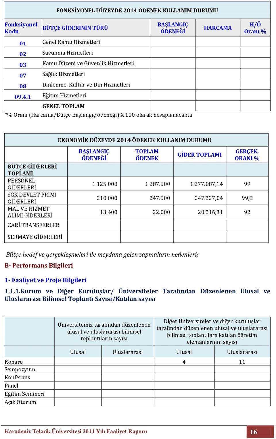 1 Eğitim Hizmetleri GENEL TOPLAM BAŞLANGIÇ ÖDENEĞİ *% Oranı (Harcama/Bütçe Başlangıç ödeneği) X 100 olarak hesaplanacaktır HARCAMA H/Ö Oranı % EKONOMİK DÜZEYDE 2014 ÖDENEK KULLANIM DURUMU BÜTÇE