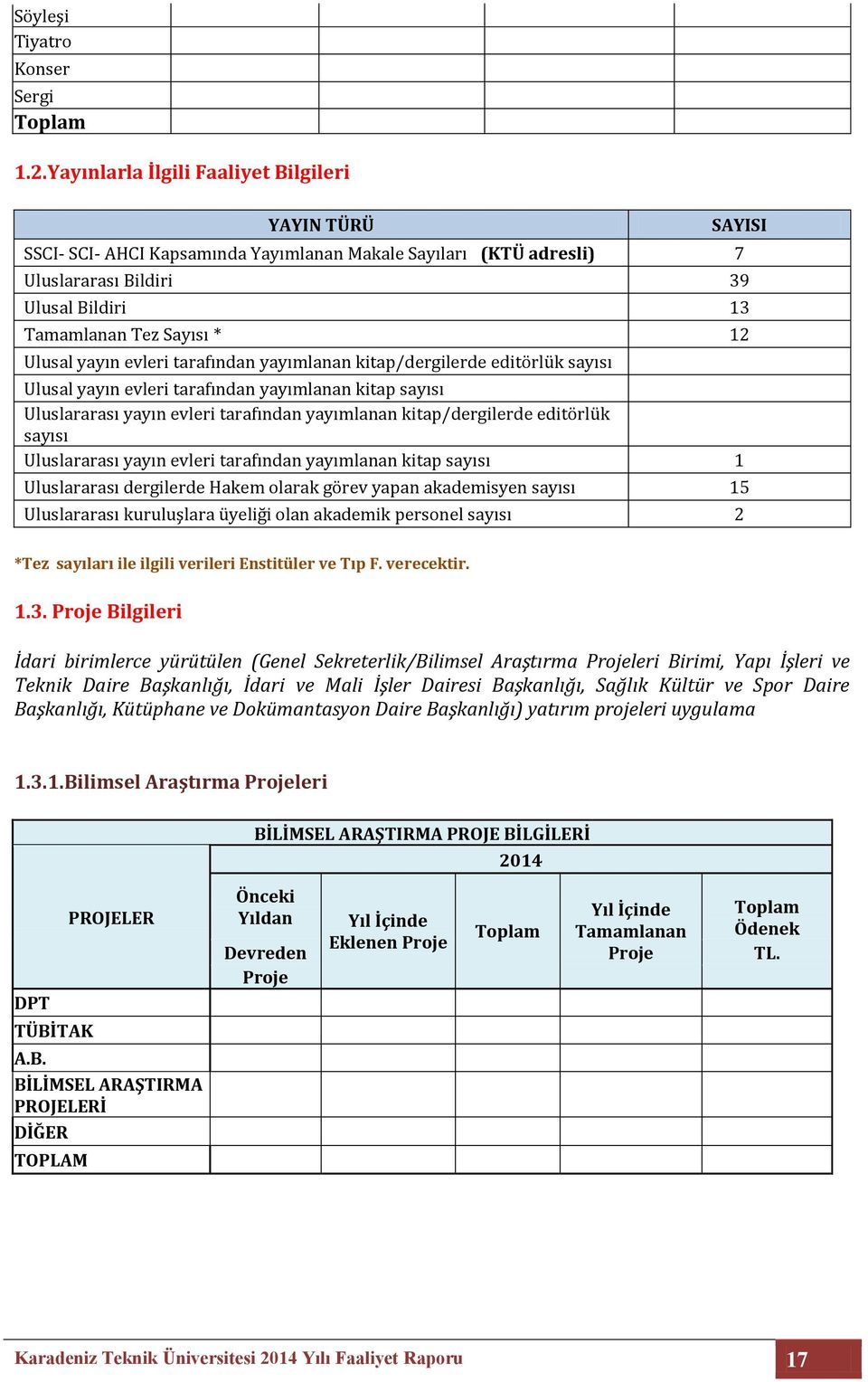 Ulusal yayın evleri tarafından yayımlanan kitap/dergilerde editörlük sayısı Ulusal yayın evleri tarafından yayımlanan kitap sayısı Uluslararası yayın evleri tarafından yayımlanan kitap/dergilerde