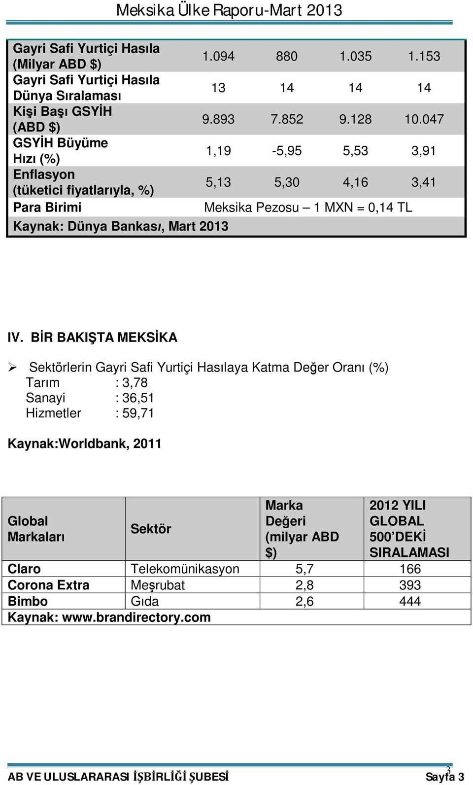 BİR BAKIŞTA MEKSİKA Sektörlerin Gayri Safi Yurtiçi Hasılaya Katma Değer Oranı (%) Tarım : 3,78 Sanayi : 36,51 Hizmetler : 59,71 Kaynak:Worldbank, 2011 Global Markaları Sektör Marka