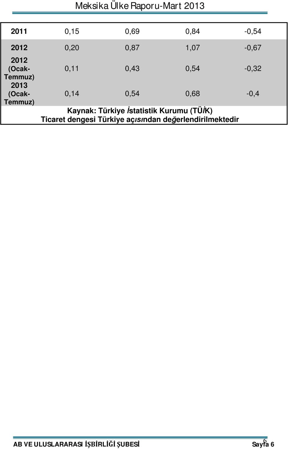 Kaynak: Türkiye İstatistik Kurumu (TÜİK) Ticaret dengesi Türkiye