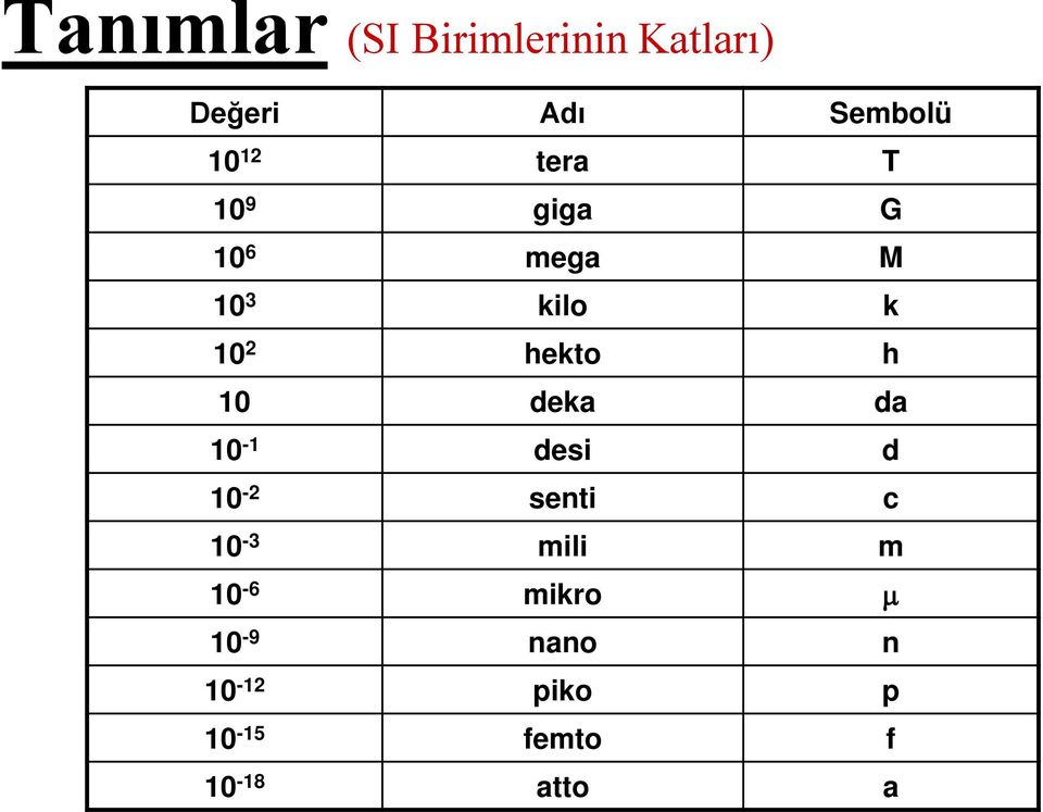 h 10 deka da 10-1 desi d 10-2 senti c 10-3 mili m 10-6