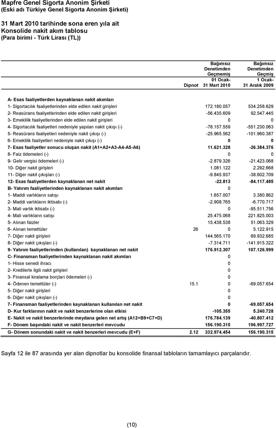 629 2- Reasürans faaliyetlerinden elde edilen nakit girişleri -56.435.609 92.547.