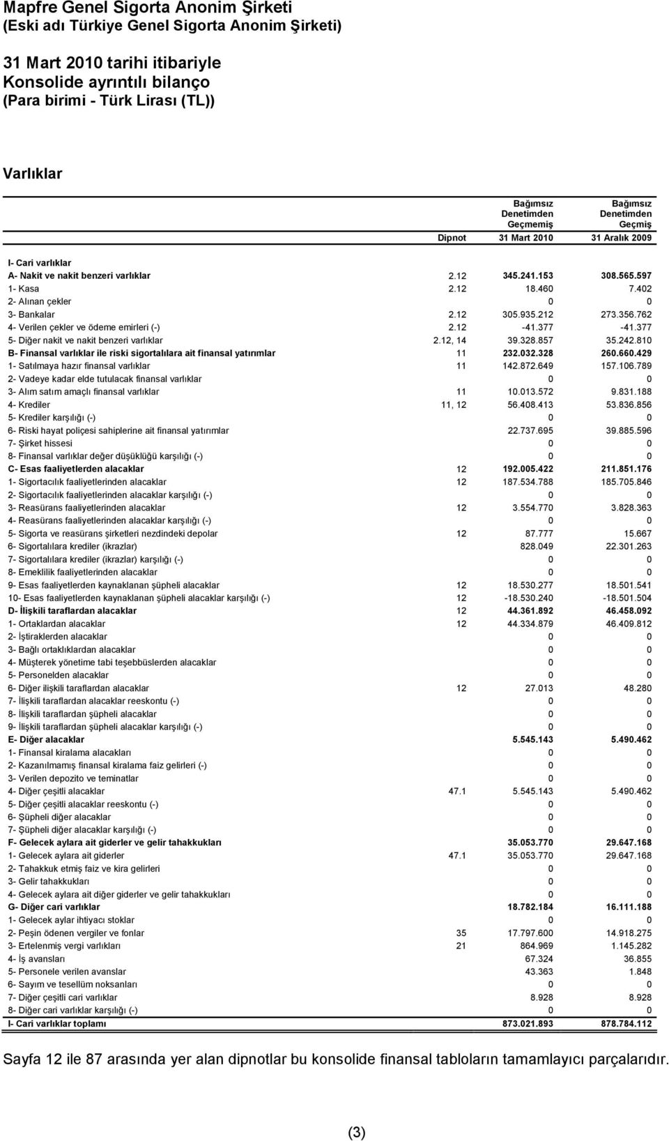 377 5- Diğer nakit ve nakit benzeri varlıklar 2.12, 14 39.328.857 35.242.810 B- Finansal varlıklar ile riski sigortalılara ait finansal yatırımlar 11 232.032.328 260.660.