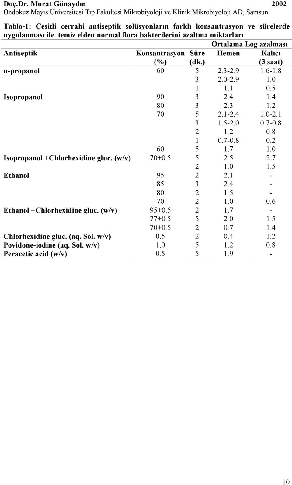 5-2.0 0.7-0.8 2 1.2 0.8 1 0.7-0.8 0.2 60 5 1.7 1.0 Isopropanol +Chlorhexidine gluc. (w/v) 70+0.5 5 2.5 2.7 2 1.0 1.5 Ethanol 95 2 2.1-85 3 2.4-80 2 1.5-70 2 1.0 0.6 Ethanol +Chlorhexidine gluc.