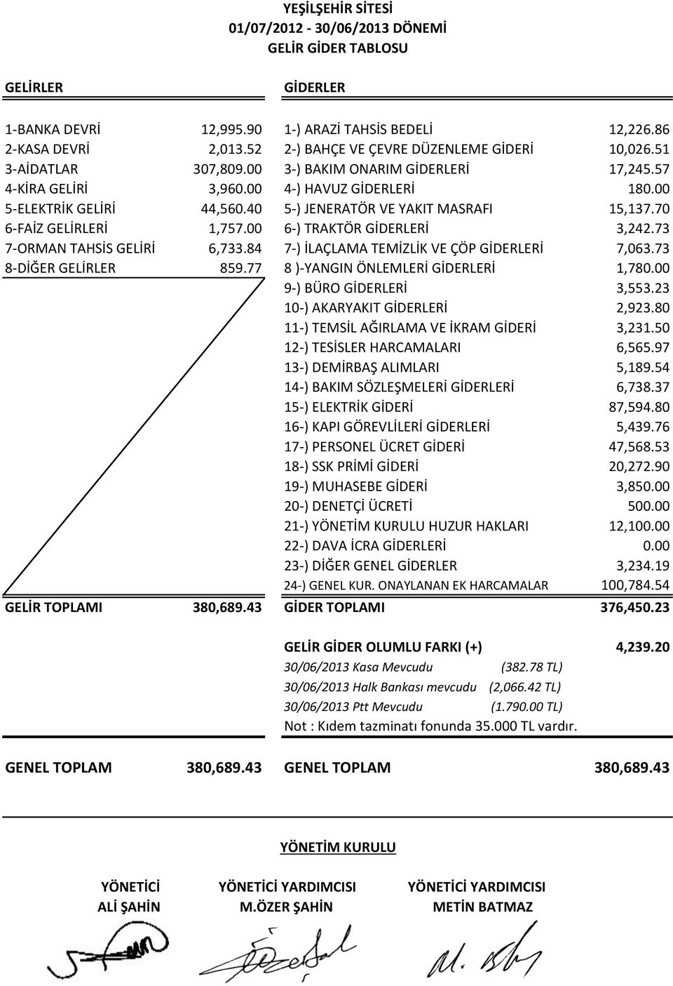 40 5-) JENERATÖR VE YAKIT MASRAFI 15,137.70 6-FAİZ GELİRLERİ 1,757.00 6-) TRAKTÖR GİDERLERİ 3,242.73 7-ORMAN TAHSİS GELİRİ 6,733.84 7-) İLAÇLAMA TEMİZLİK VE ÇÖP GİDERLERİ 7,063.