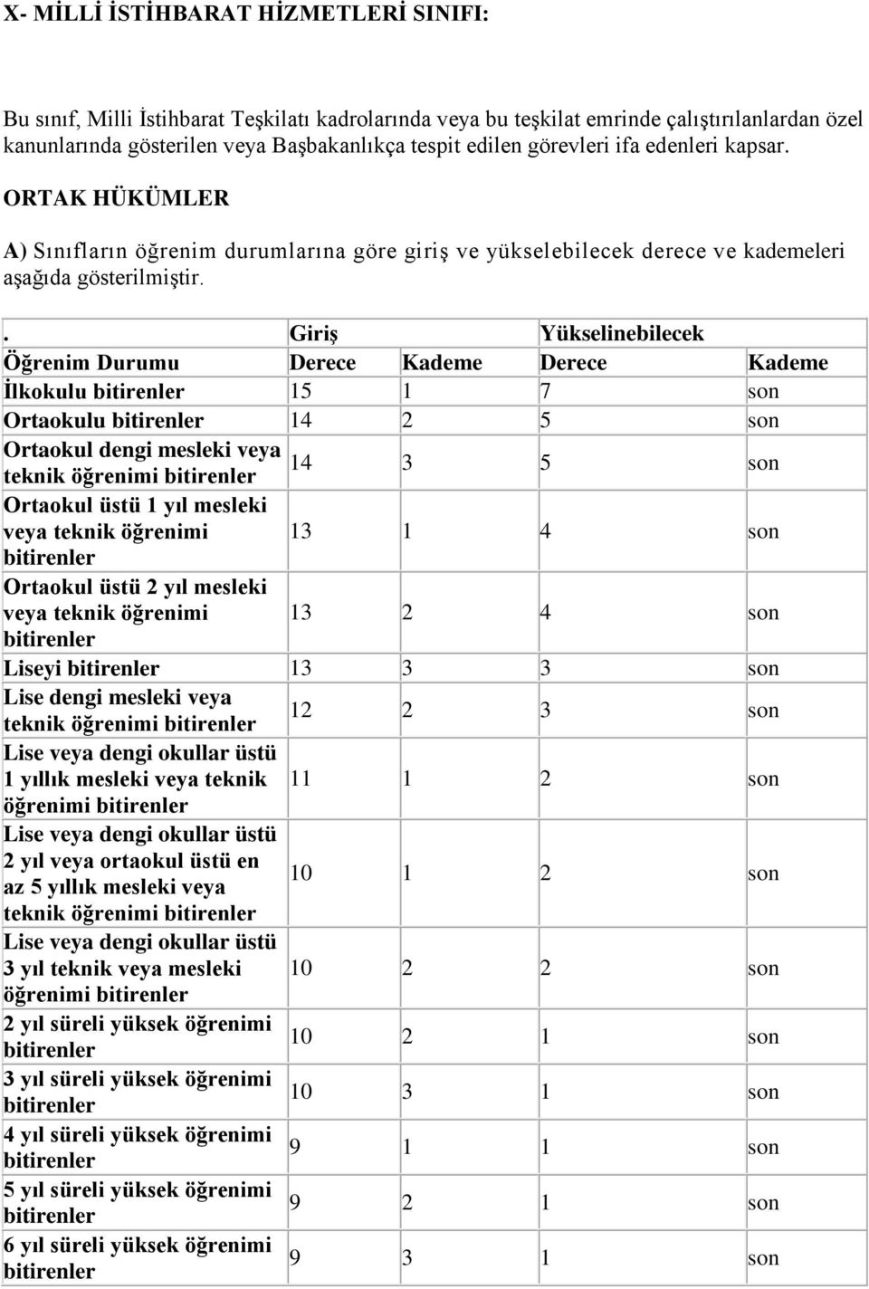 . Giriş Yükselinebilecek Öğrenim Durumu Derece Kademe Derece Kademe İlkokulu bitirenler 15 1 7 son Ortaokulu bitirenler 14 2 5 son Ortaokul dengi mesleki veya 14 teknik öğrenimi bitirenler 3 5 son