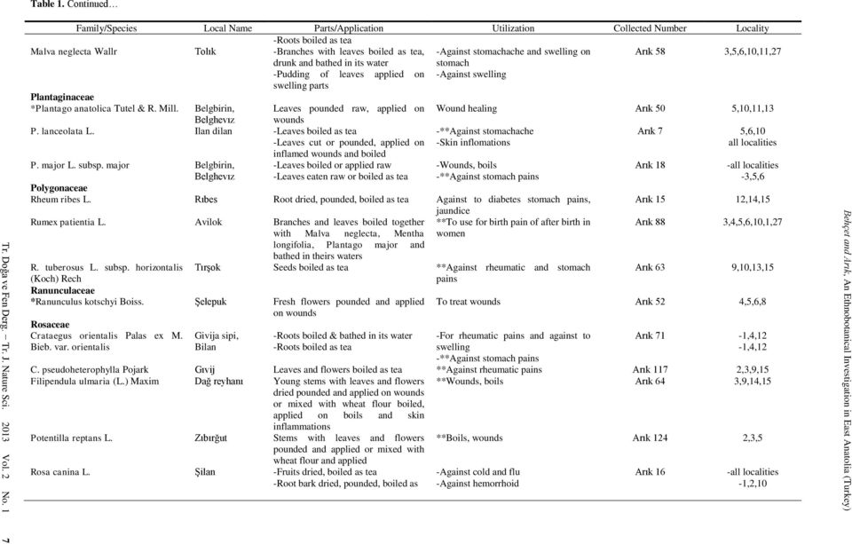 and swelling on Arık 58 3,5,6,10,11,27 drunk and bathed in its water stomach -Pudding of leaves applied on -Against swelling swelling parts Plantaginaceae *Plantago anatolica Tutel & R. Mill.